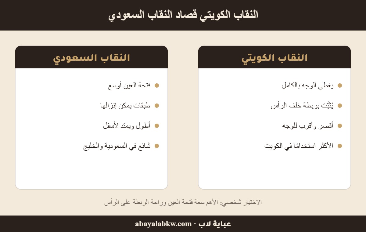 جدول مقارنة بين النقاب الكويتي والنقاب السعودي: الشكل والربط والطول
